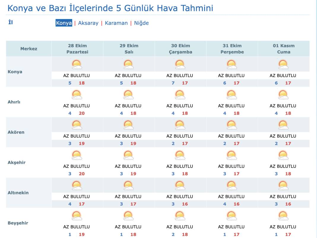 Konya’da yağış hasreti sürecek mi? Yeni haftanın tahmini belli oldu 10